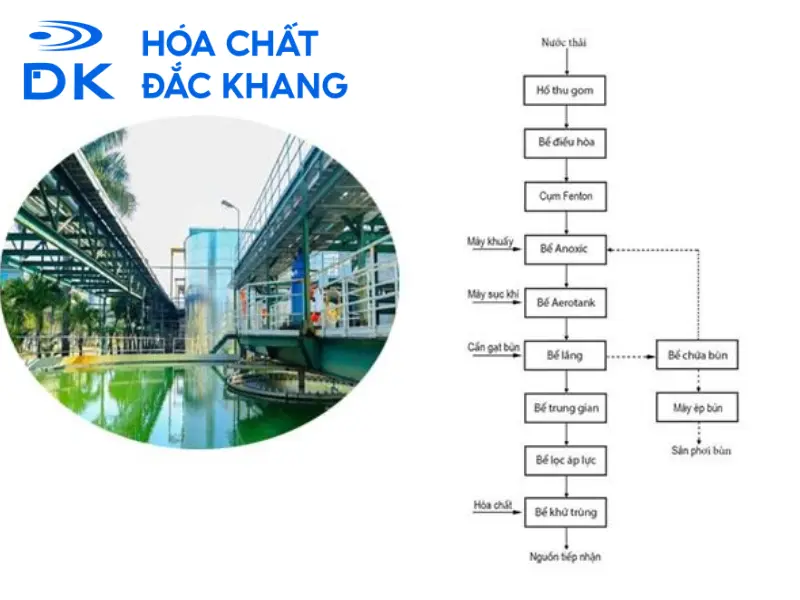 Hóa chất xử lý nước thải